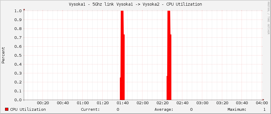 Vysoka1 - 5Ghz link Vysoka1 -> Vysoka2 - CPU Utilization