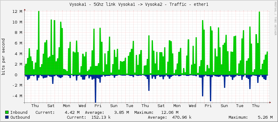 Vysoka1 - 5Ghz link Vysoka1 -> Vysoka2 - Traffic - ether1