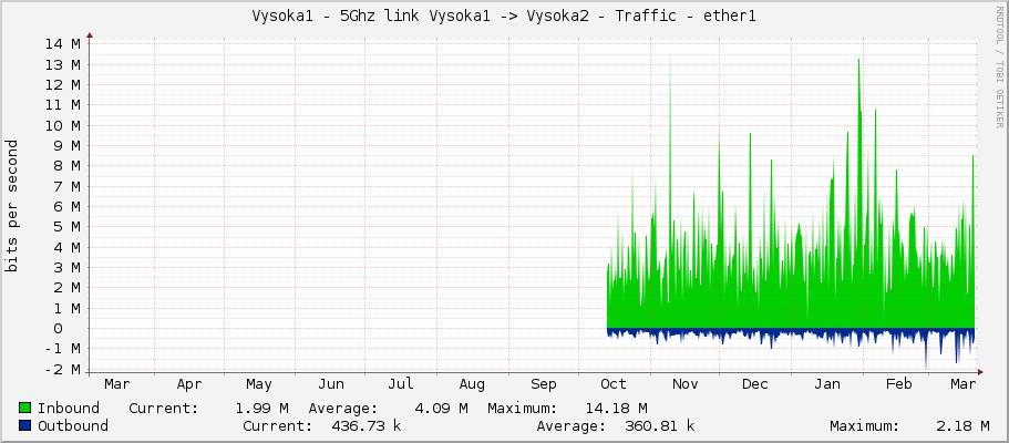 Vysoka1 - 5Ghz link Vysoka1 -> Vysoka2 - Traffic - ether1
