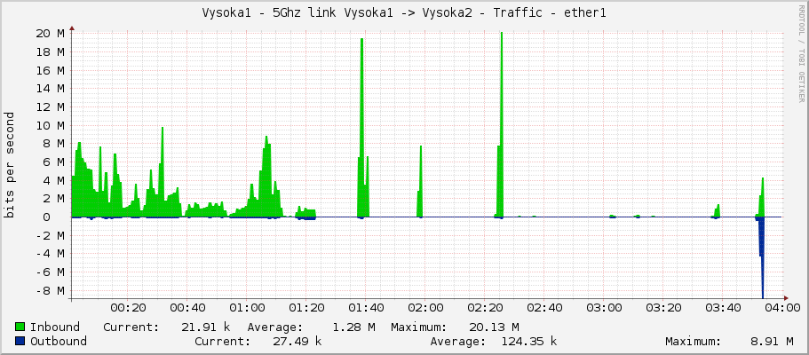 Vysoka1 - 5Ghz link Vysoka1 -> Vysoka2 - Traffic - ether1