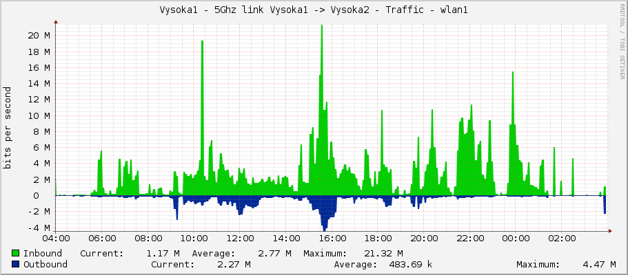 Vysoka1 - 5Ghz link Vysoka1 -> Vysoka2 - Traffic - ether1
