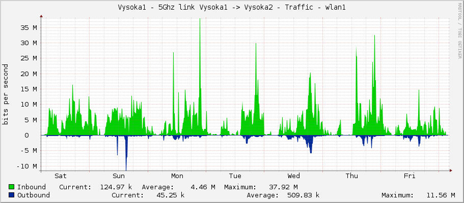 Vysoka1 - 5Ghz link Vysoka1 -> Vysoka2 - Traffic - ether1