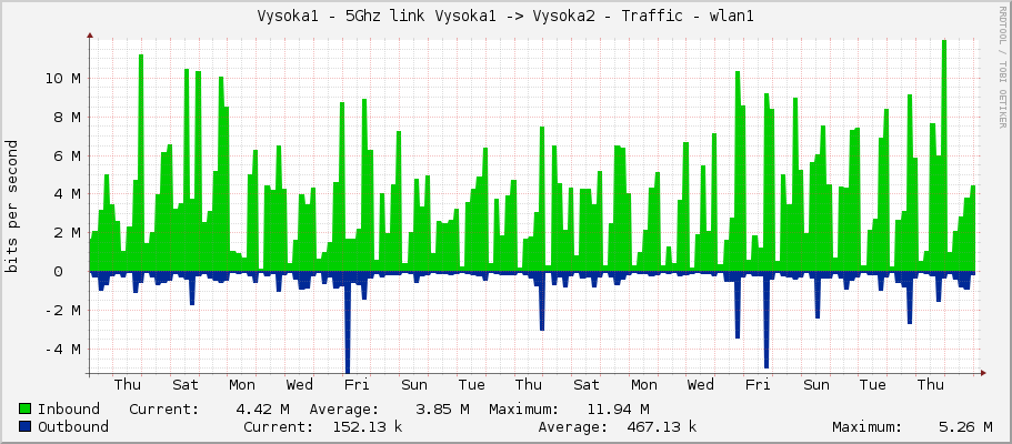 Vysoka1 - 5Ghz link Vysoka1 -> Vysoka2 - Traffic - ether1