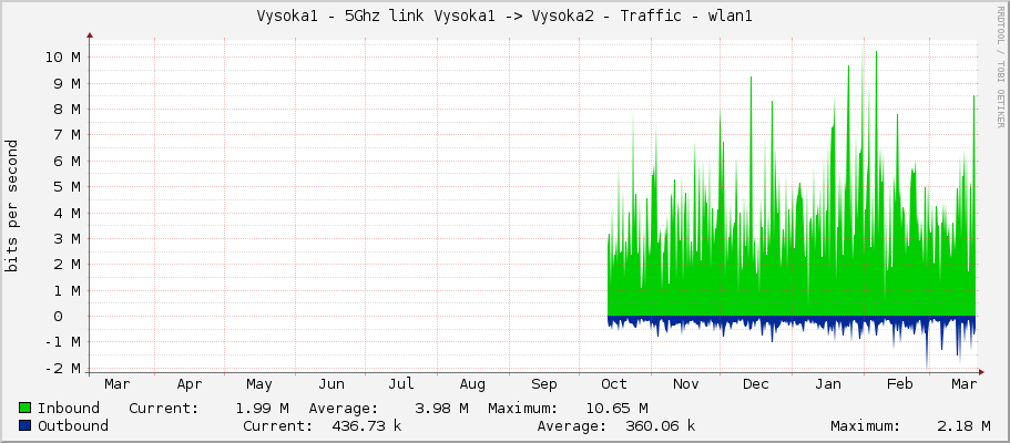 Vysoka1 - 5Ghz link Vysoka1 -> Vysoka2 - Traffic - ether1