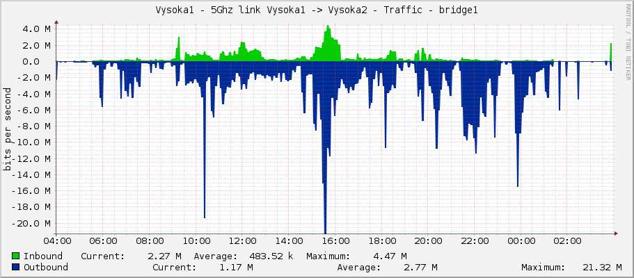 Vysoka1 - 5Ghz link Vysoka1 -> Vysoka2 - Traffic - wlan60-station-1