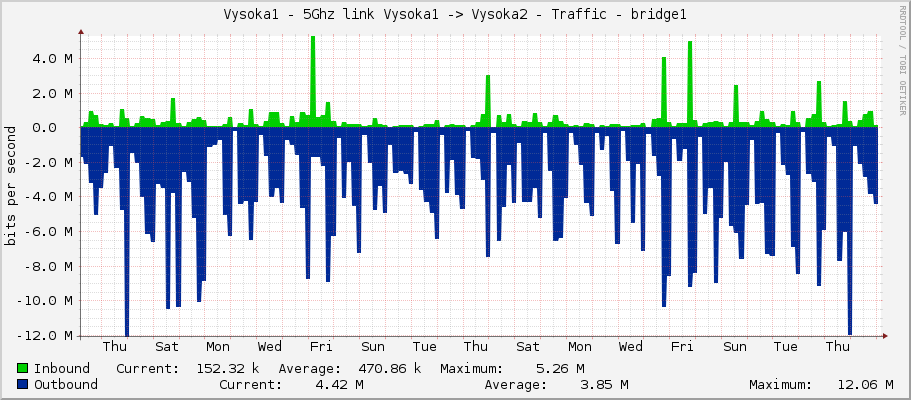 Vysoka1 - 5Ghz link Vysoka1 -> Vysoka2 - Traffic - wlan60-station-1