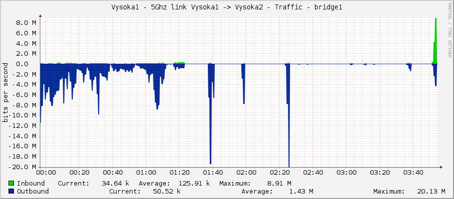 Vysoka1 - 5Ghz link Vysoka1 -> Vysoka2 - Traffic - wlan60-station-1