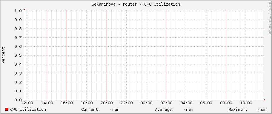 Sekaninova - router - CPU Utilization