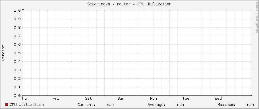 Sekaninova - router - CPU Utilization