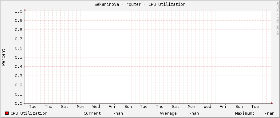 Sekaninova - router - CPU Utilization