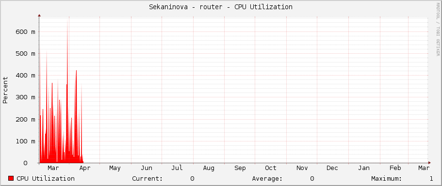 Sekaninova - router - CPU Utilization