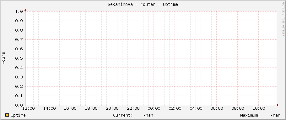 Sekaninova - router - Uptime