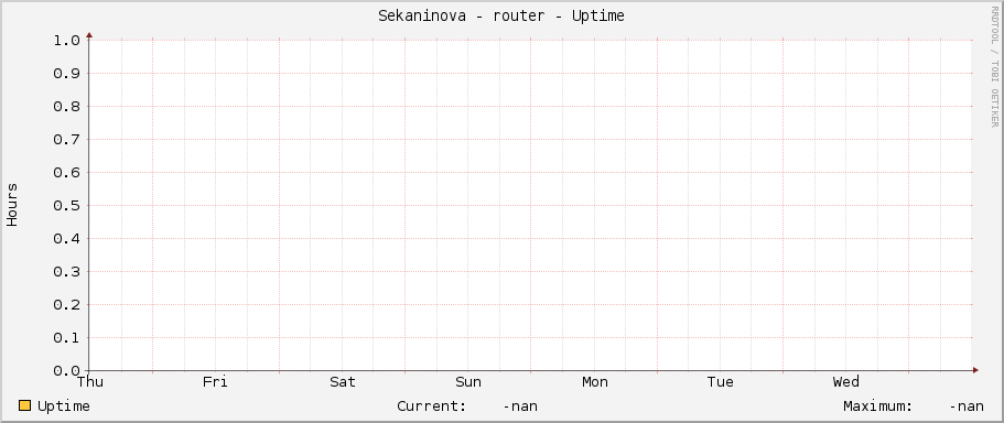 Sekaninova - router - Uptime
