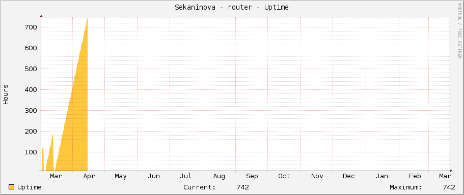Sekaninova - router - Uptime