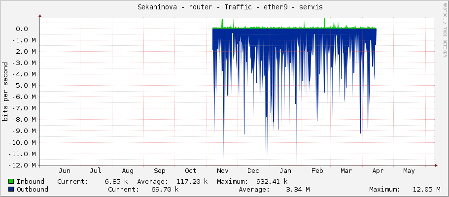     Sekaninova - router - Traffic - bridge1_LAN_Sekaninova - |query_ifAlias| 