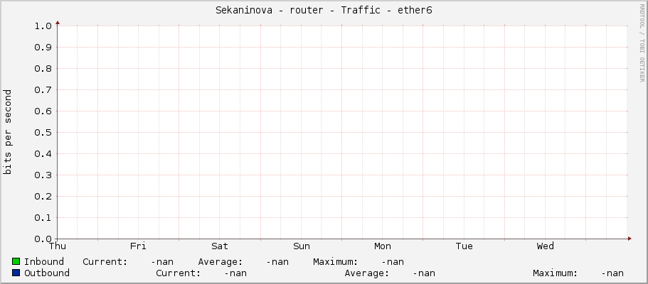 Sekaninova - router - Traffic - ether6