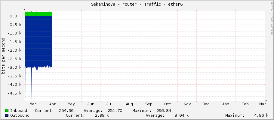Sekaninova - router - Traffic - ether6