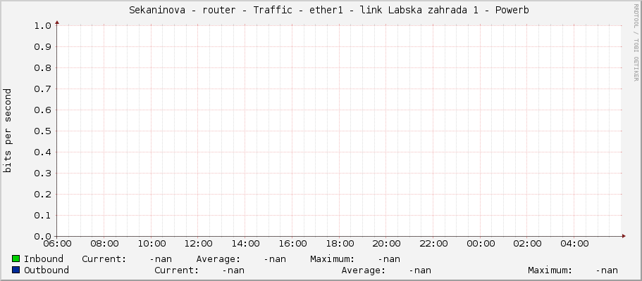     Sekaninova - router - Traffic - ether1 - link Labska zahrada 1 - Powerb 