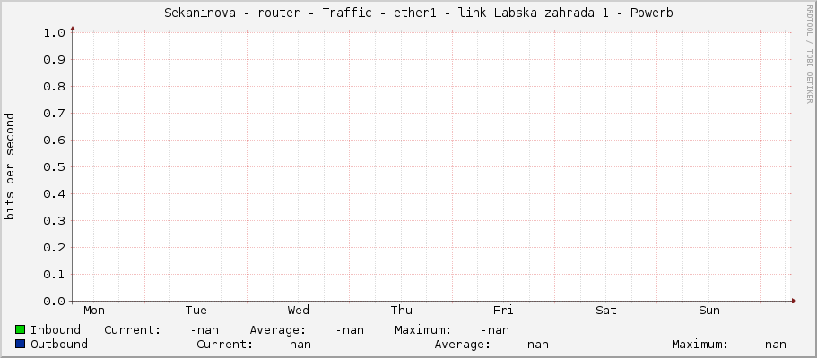     Sekaninova - router - Traffic - ether1 - link Labska zahrada 1 - Powerb 