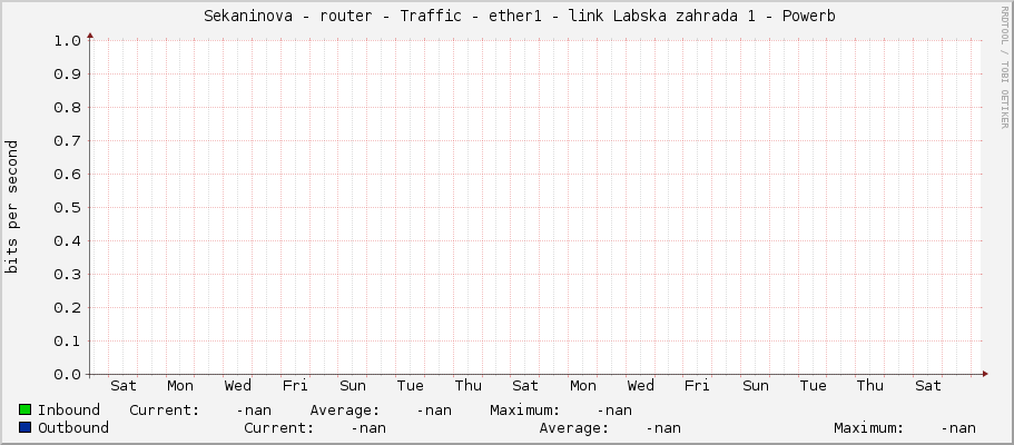     Sekaninova - router - Traffic - ether1 - link Labska zahrada 1 - Powerb 