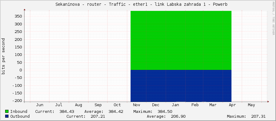     Sekaninova - router - Traffic - ether1 - link Labska zahrada 1 - Powerb 