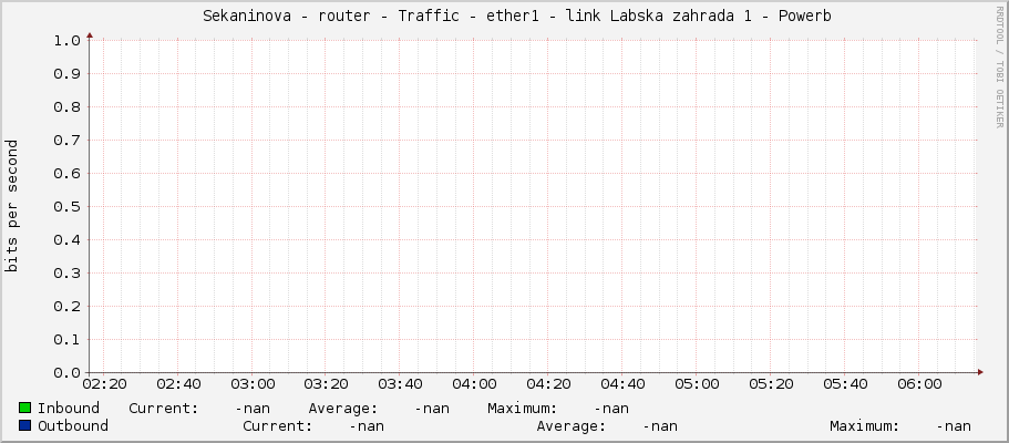     Sekaninova - router - Traffic - ether1 - link Labska zahrada 1 - Powerb 