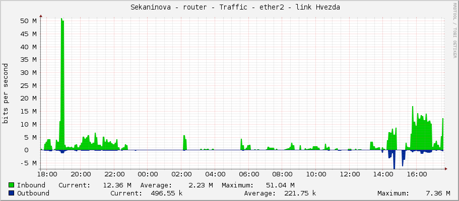     Sekaninova - router - Traffic - ether2 - link Hvezda 