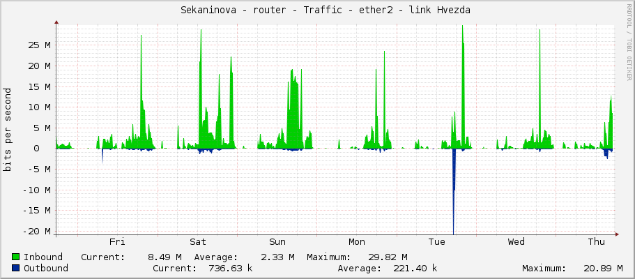     Sekaninova - router - Traffic - ether2 - link Hvezda 