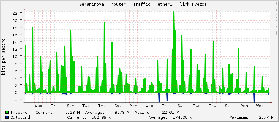     Sekaninova - router - Traffic - ether2 - link Hvezda 