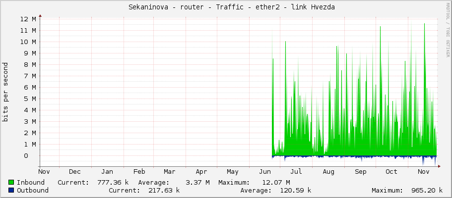     Sekaninova - router - Traffic - ether2 - link Hvezda 