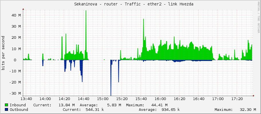     Sekaninova - router - Traffic - ether2 - link Hvezda 