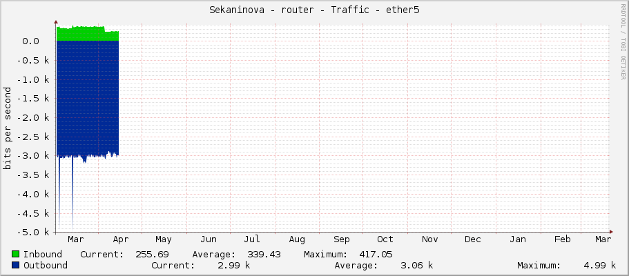 Sekaninova - router - Traffic - ether5