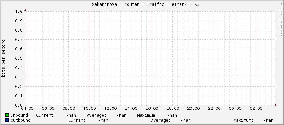     Sekaninova - router - Traffic - ether7 - S3 