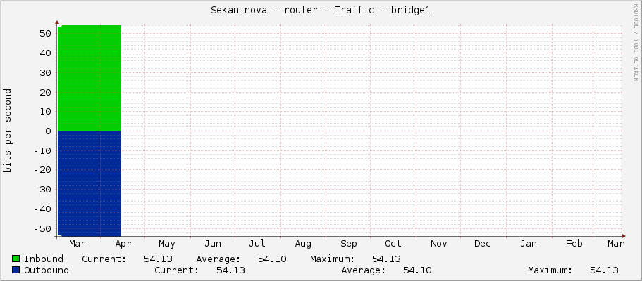 Sekaninova - router - Traffic - lo
