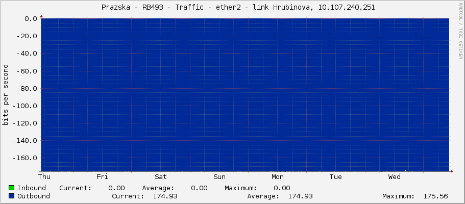     Prazska - RB493 - Traffic - ether2 - link Hrubinova, 10.107.240.251 