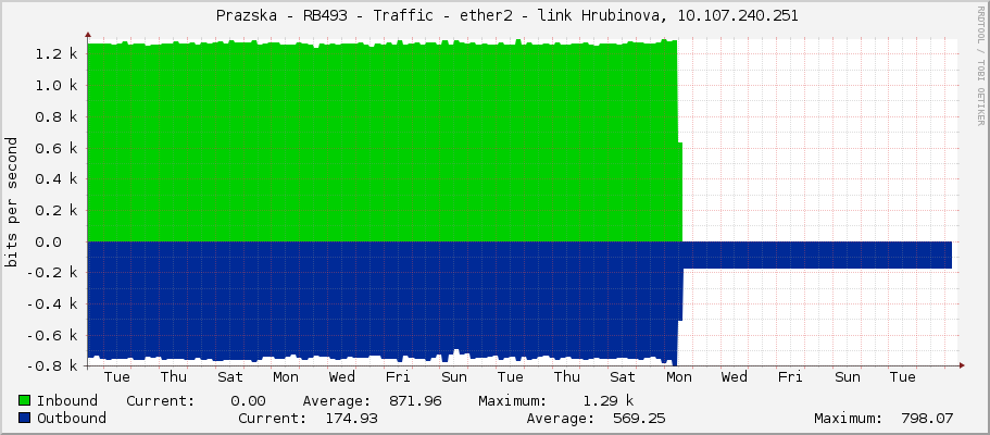     Prazska - RB493 - Traffic - ether2 - link Hrubinova, 10.107.240.251 