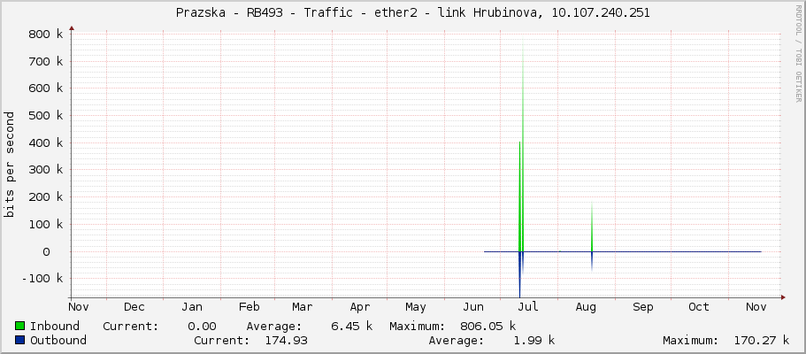     Prazska - RB493 - Traffic - ether2 - link Hrubinova, 10.107.240.251 