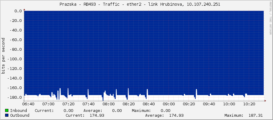     Prazska - RB493 - Traffic - ether2 - link Hrubinova, 10.107.240.251 