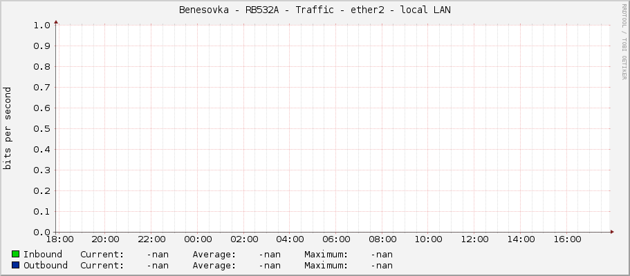 Benesovka - RB532A - Traffic - |query_ifName| - local LAN