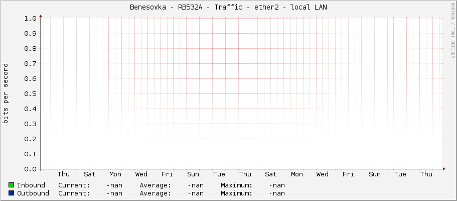 Benesovka - RB532A - Traffic - |query_ifName| - local LAN