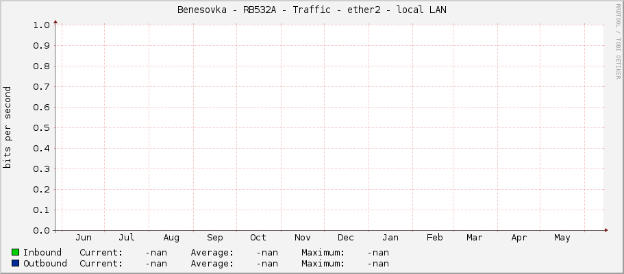 Benesovka - RB532A - Traffic - |query_ifName| - local LAN