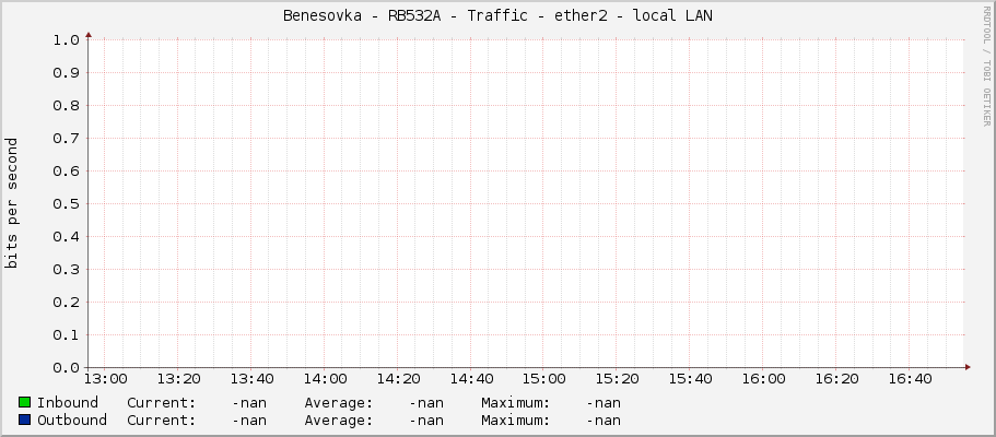 Benesovka - RB532A - Traffic - |query_ifName| - local LAN