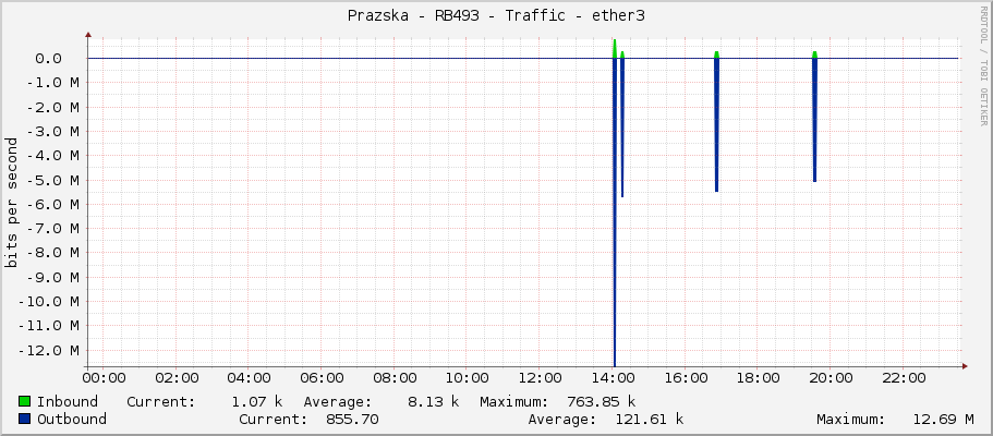 Prazska - RB493 - Traffic - ether3