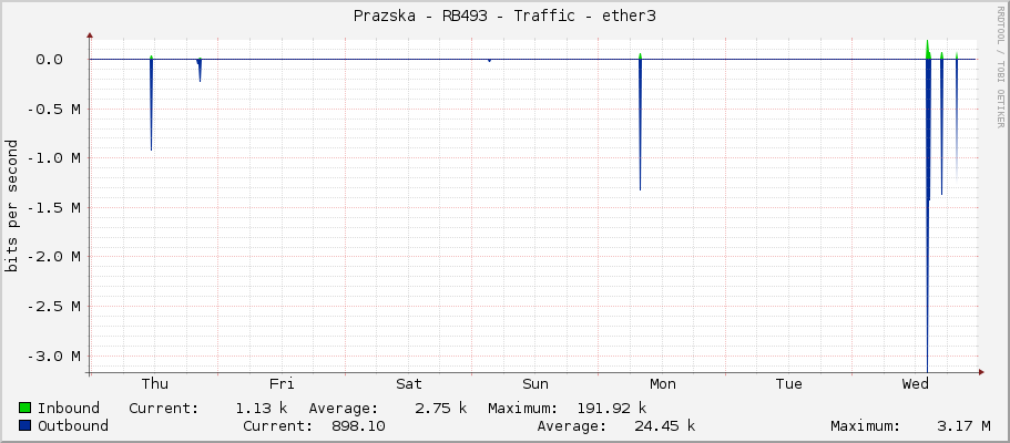 Prazska - RB493 - Traffic - ether3