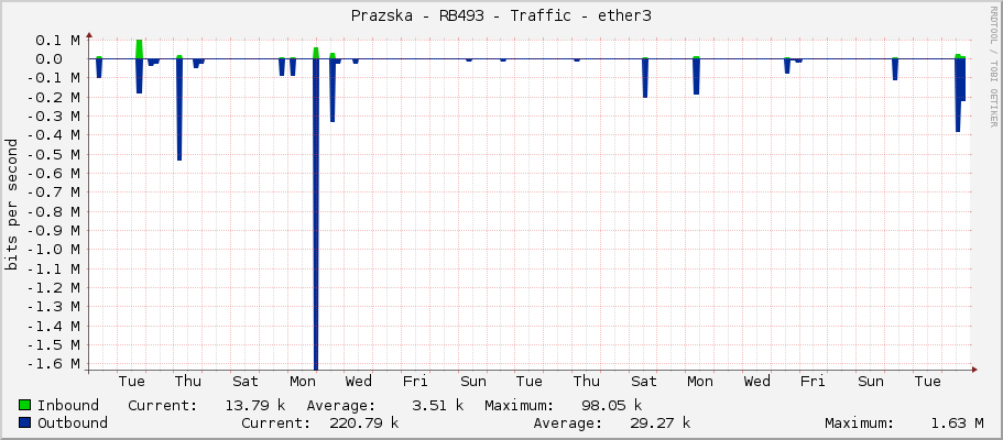 Prazska - RB493 - Traffic - ether3