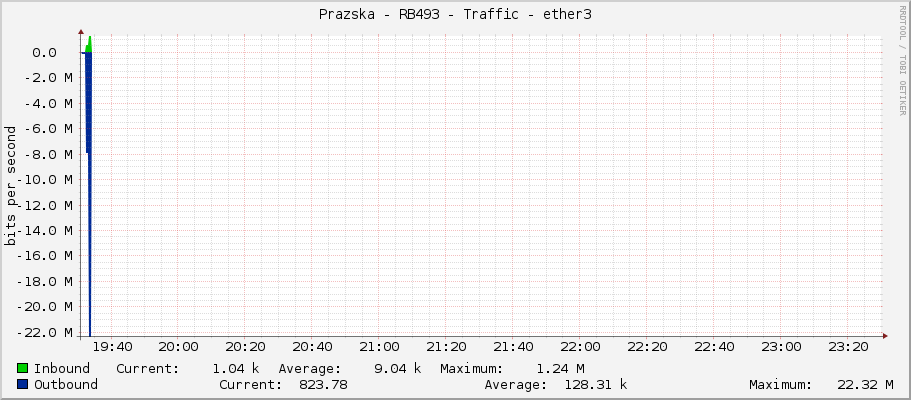 Prazska - RB493 - Traffic - ether3