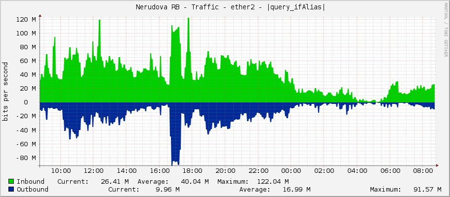     Nerudova RB - Traffic - eno1 - |query_ifAlias| 