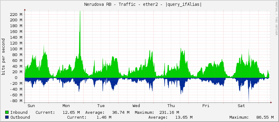     Nerudova RB - Traffic - eno1 - |query_ifAlias| 