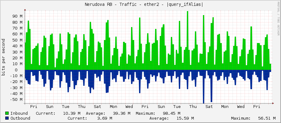     Nerudova RB - Traffic - eno1 - |query_ifAlias| 