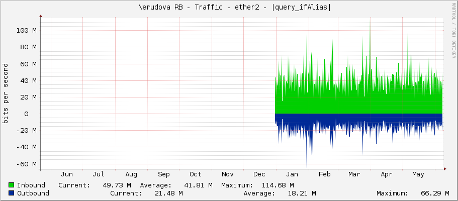     Nerudova RB - Traffic - eno1 - |query_ifAlias| 